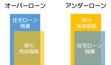 アンダーローンとオーバーローンの図解