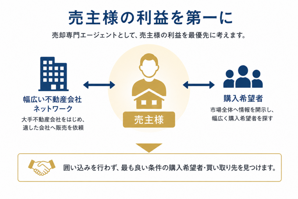 売主様の利益を第一に考えていることを説明する図