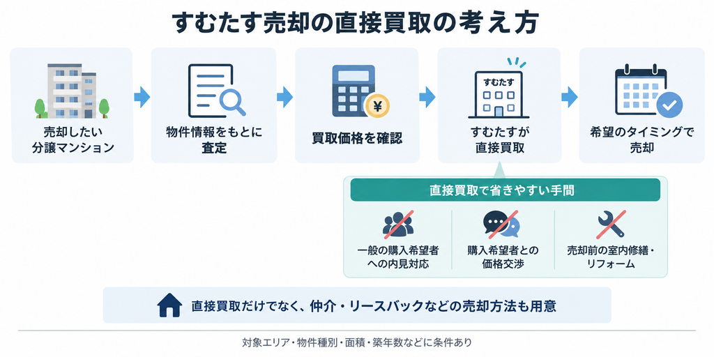 すむたすの直接買取の流れと省きやすい手間、売却方法や条件を示した図解