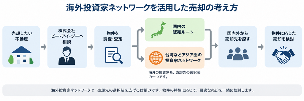 海外投資家ネットワークで国内外に売却先の選択肢を広げる流れ