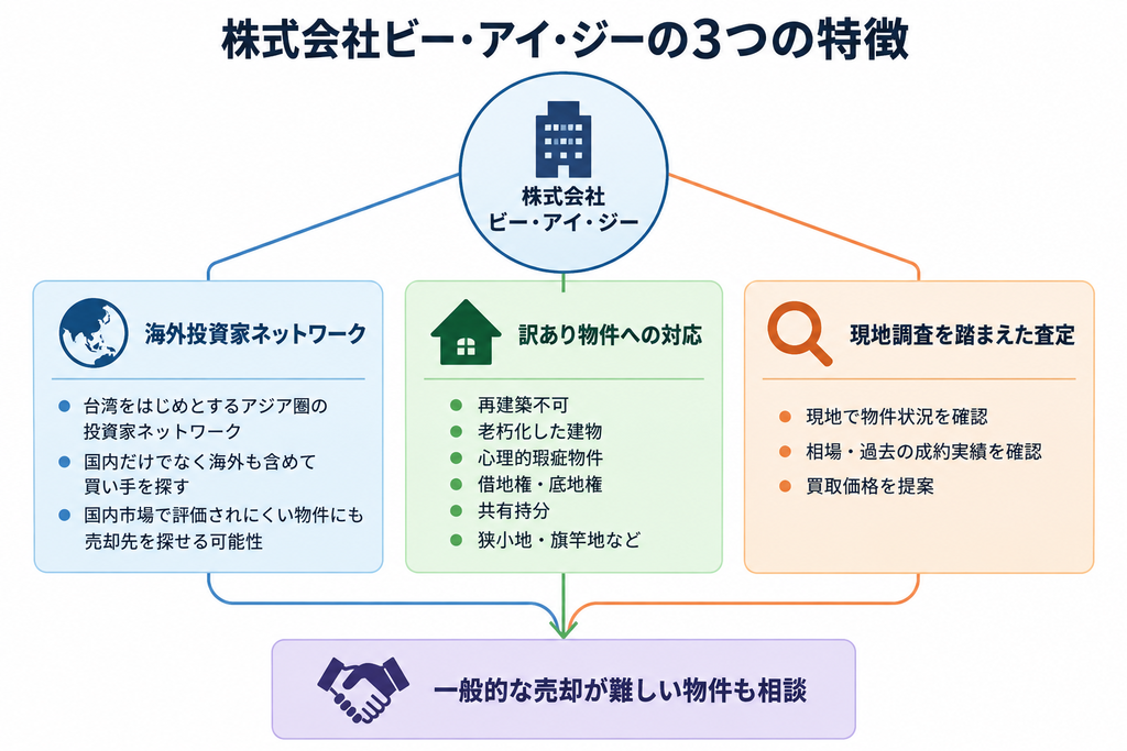 株式会社ビー・アイ・ジーの海外投資家網、訳あり物件対応、現地査定の3つの特徴を示す図解