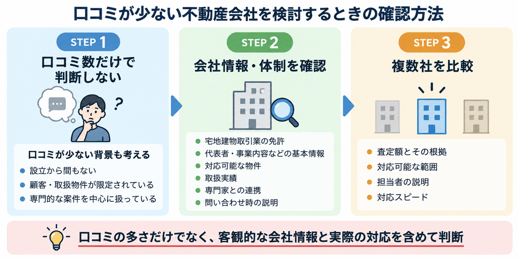 口コミが少ない不動産会社を会社情報や実際の対応、複数社比較で判断する3ステップ図解