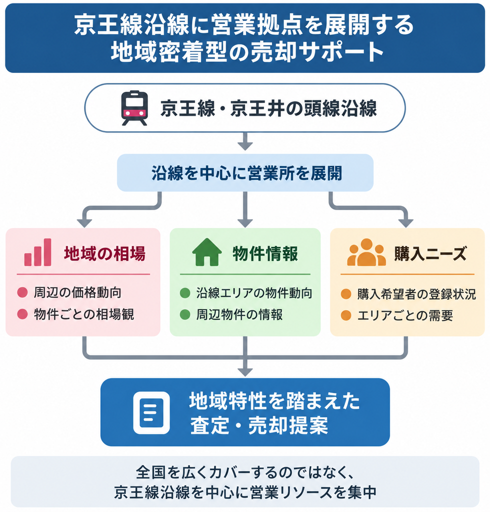 京王線沿線の相場・物件情報・購入ニーズを生かした地域密着型の売却サポート図