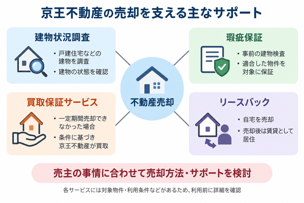 京王不動産の売却を支える建物調査・保証・買取保証・リースバックの4つのサポート概念図