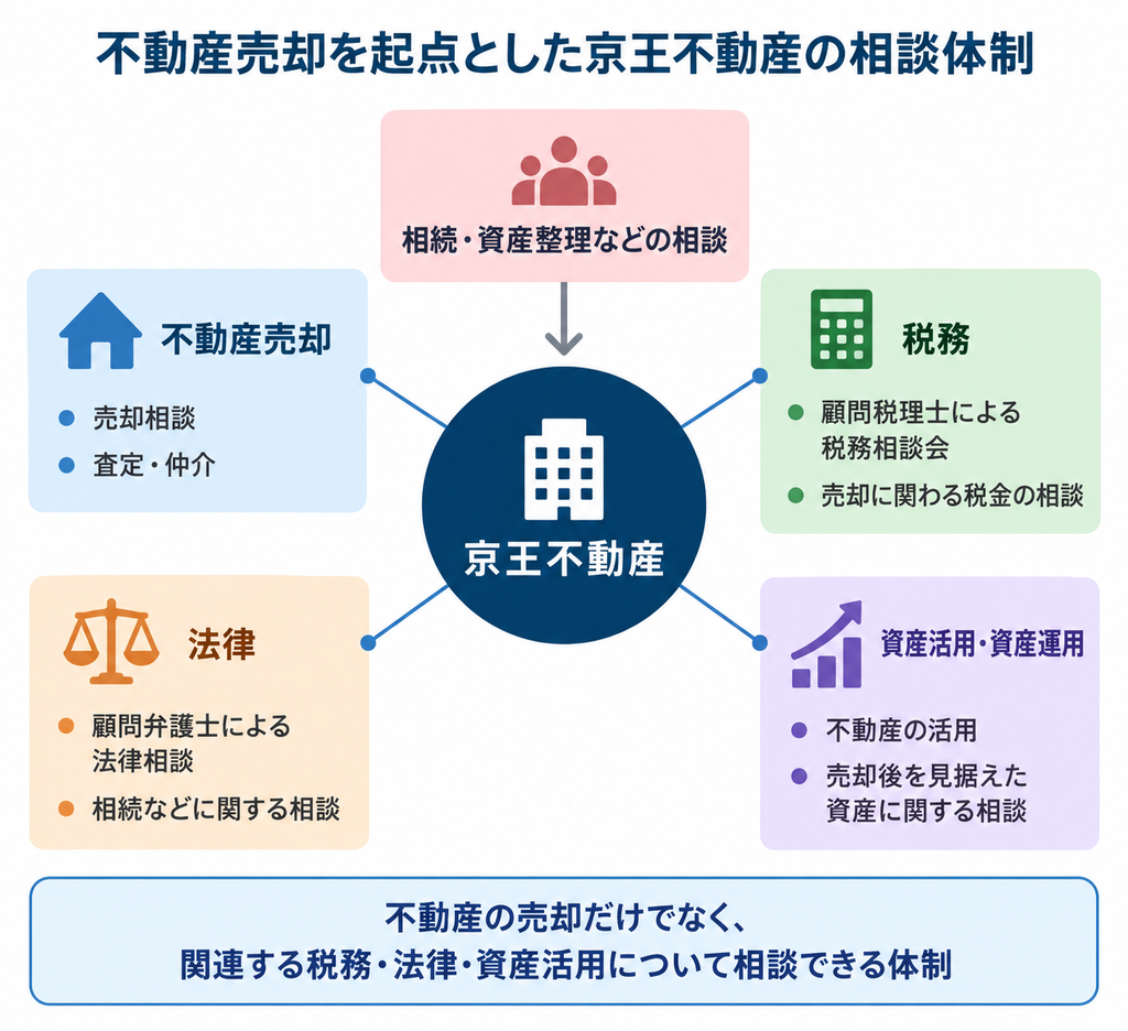 不動産売却を起点に税務・法律・資産活用まで相談できる京王不動産の支援体制