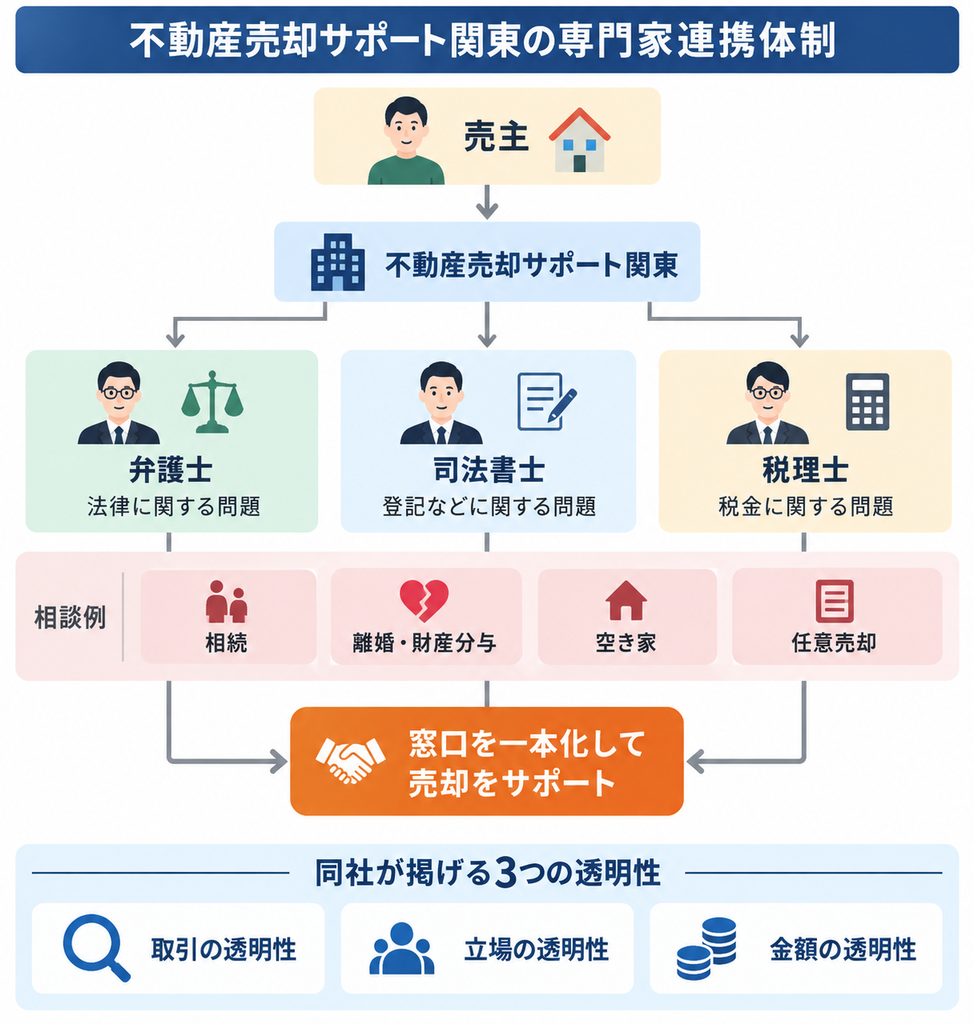 不動産売却サポート関東と弁護士・司法書士・税理士の専門家連携体制図